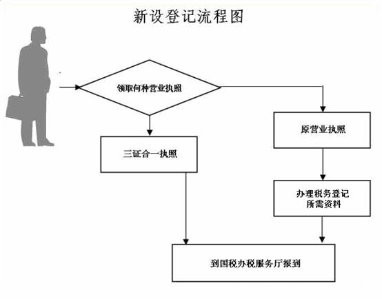 “三證合一、一照一碼”登記制度改革政策解讀
